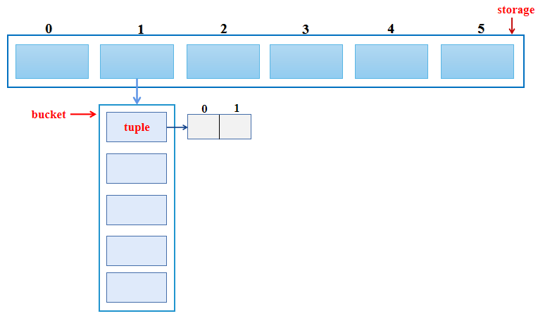 hashTable2