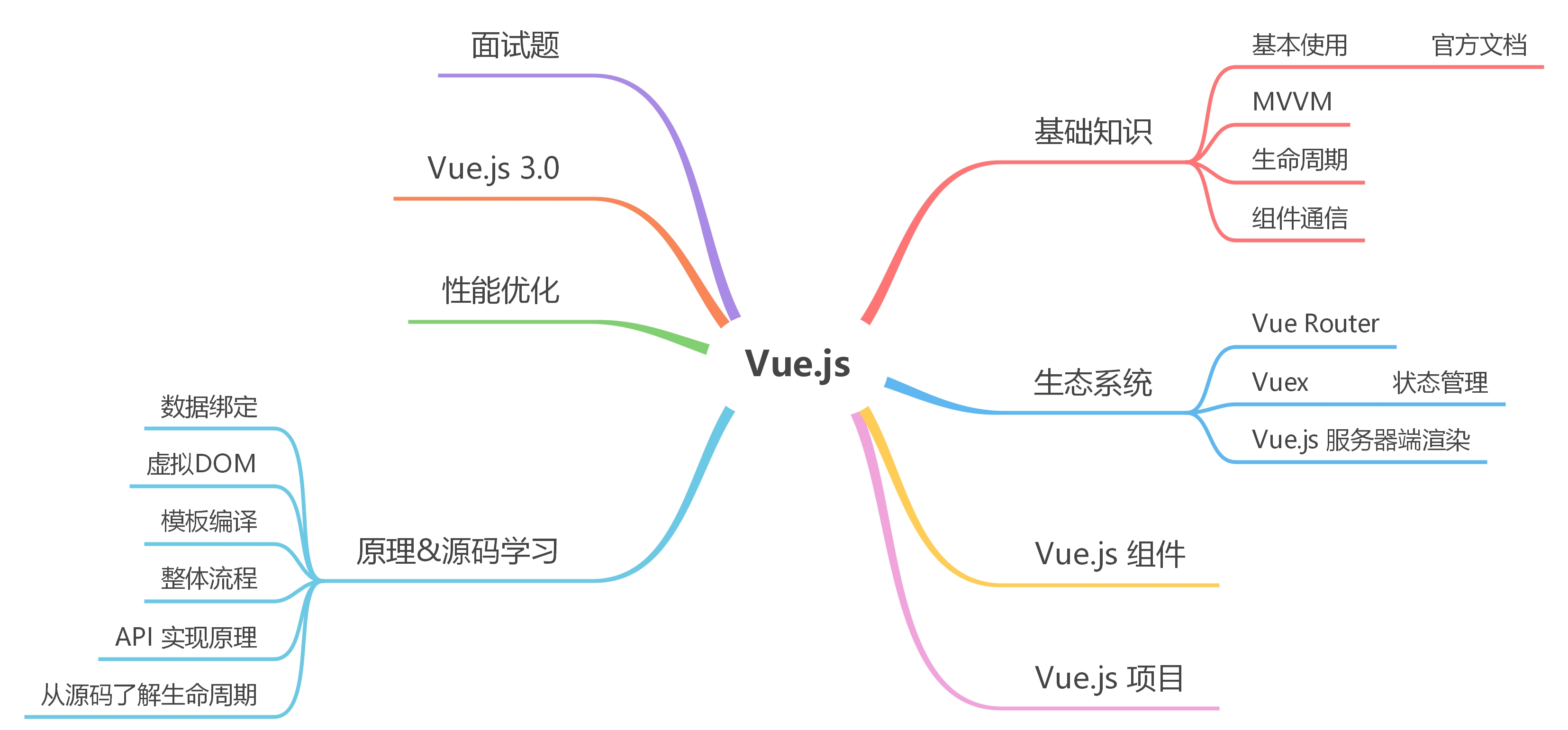 Vue.js 知识体系