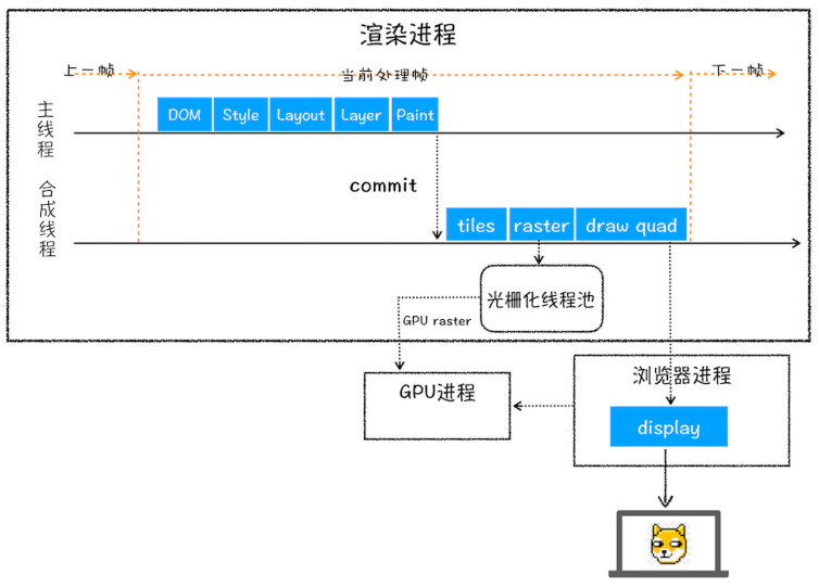 渲染阶段LB