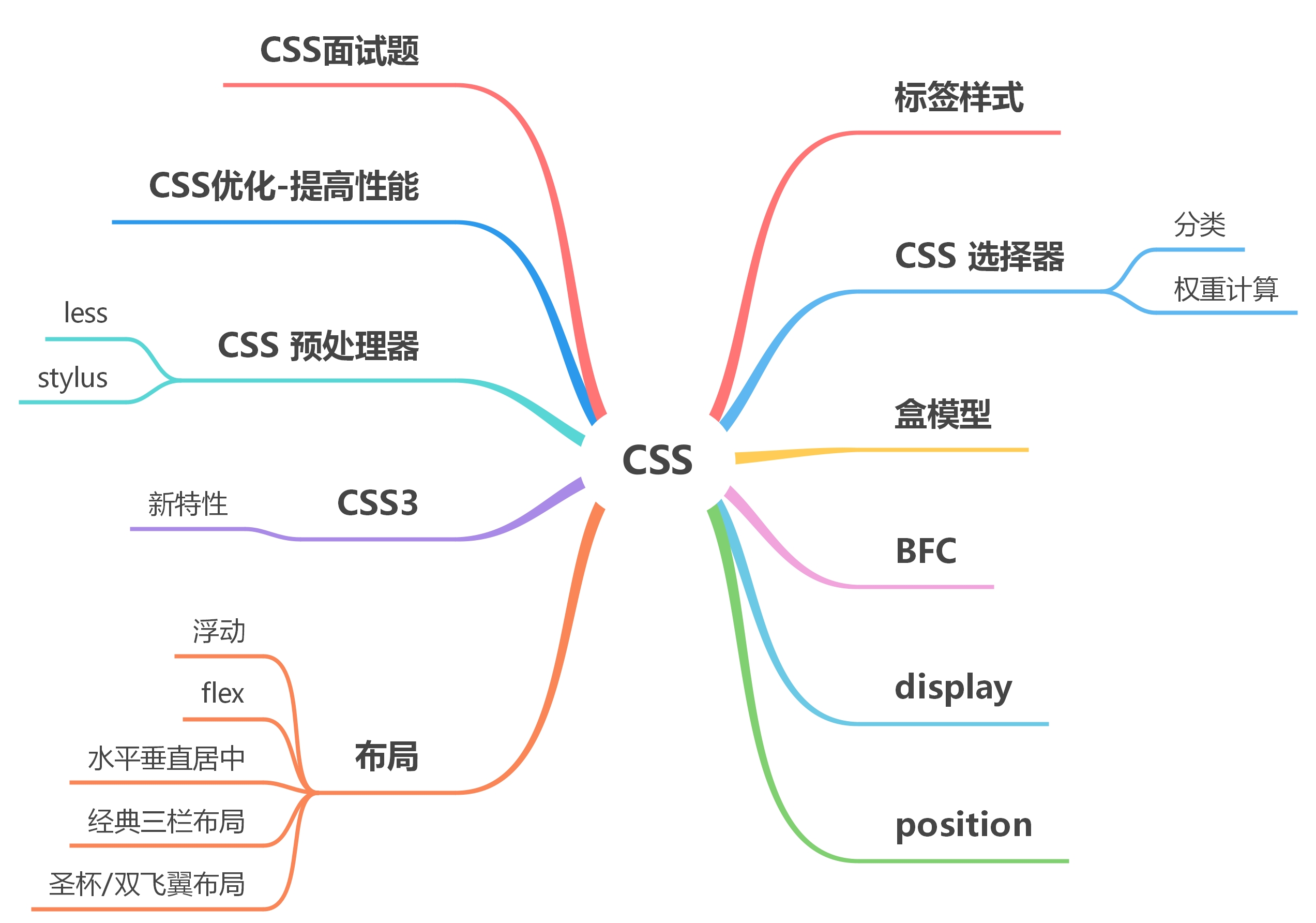 CSS