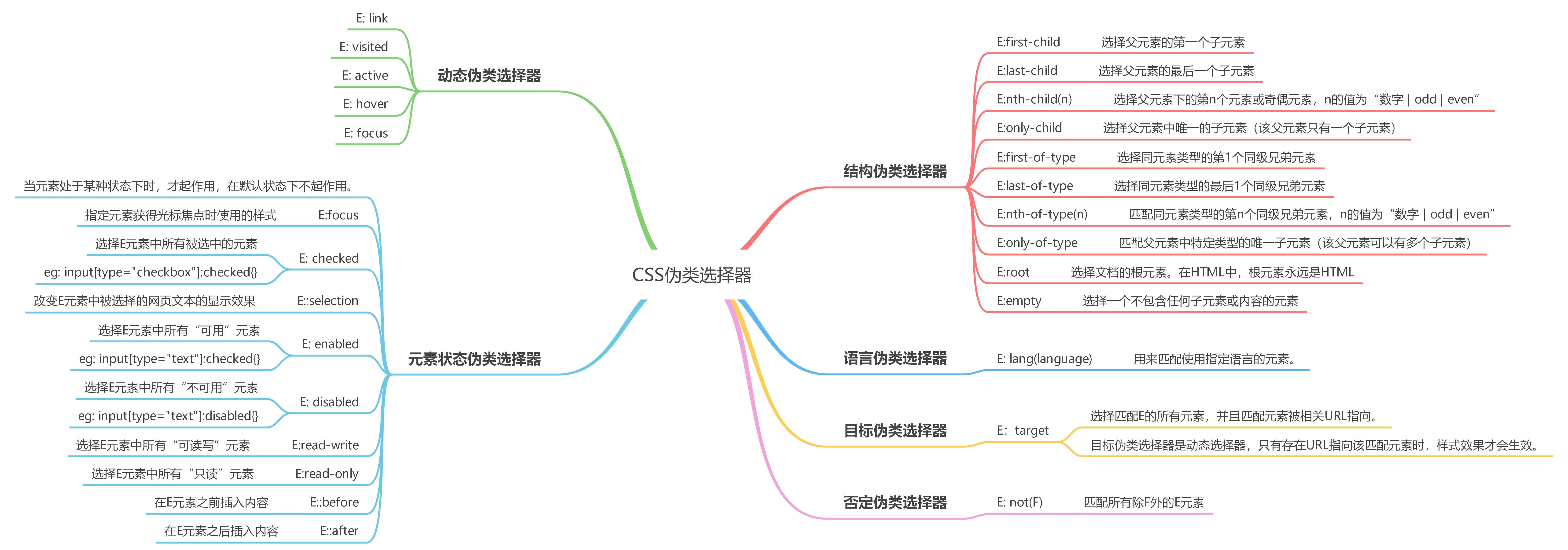 伪类选择器