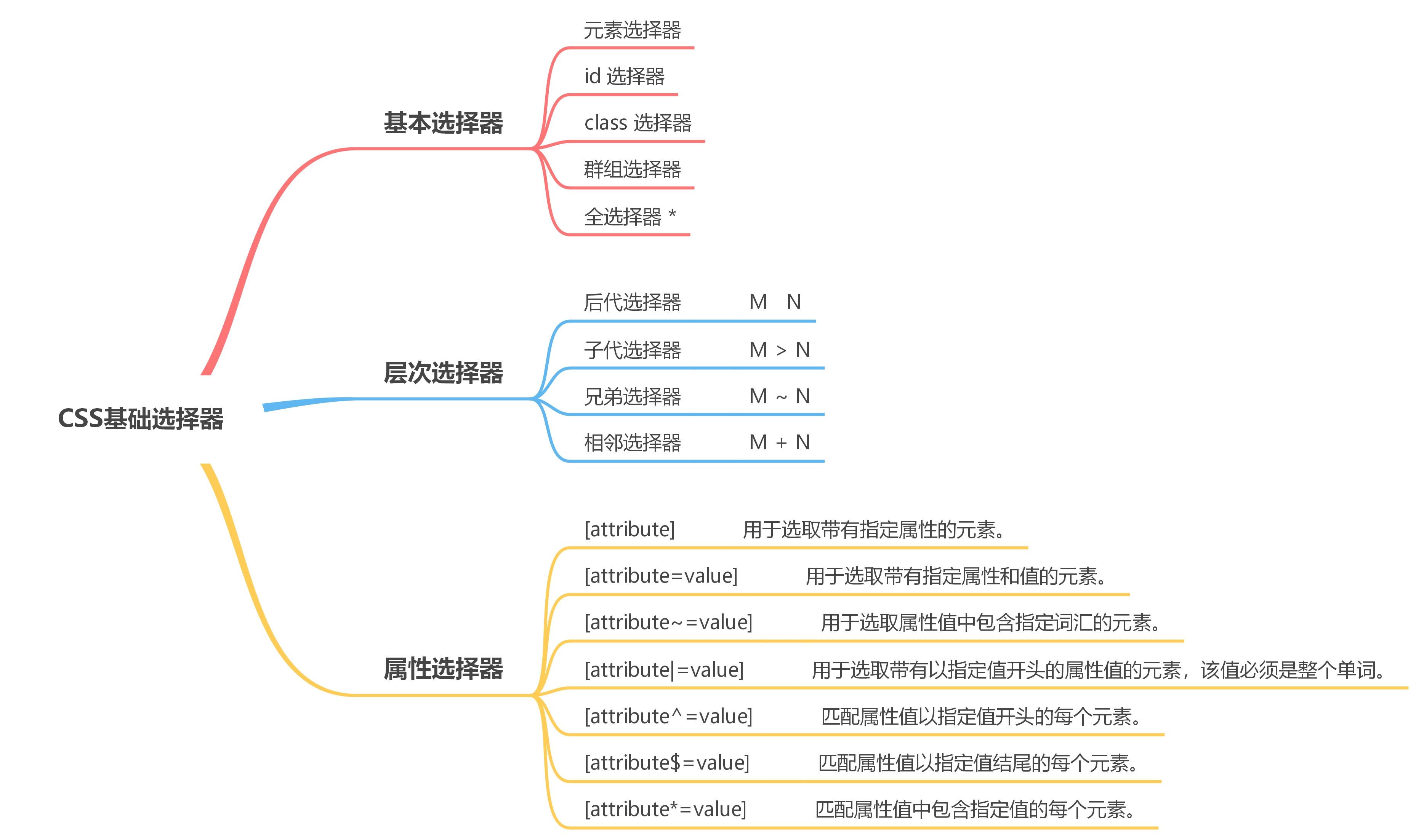 基础选择器