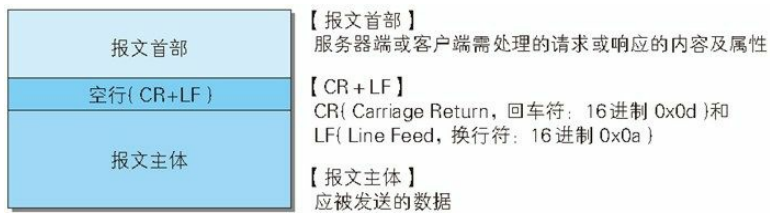 HTTP报文