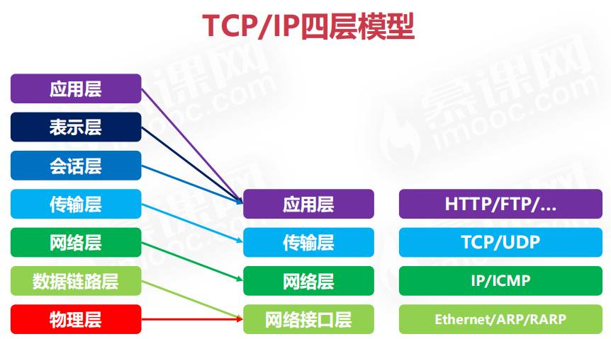 OSI-TCP/IP