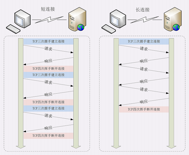 短连接与长连接