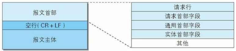 请求报文