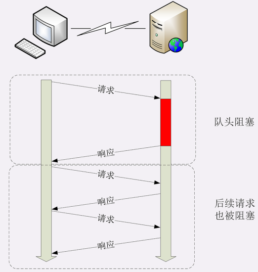 队头阻塞